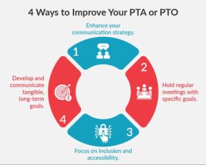 These are tactics schools can use to strengthen their PTA (explained in the text below).